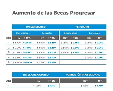 Educaci n aumento de montos en becas Progresar Pronafe y